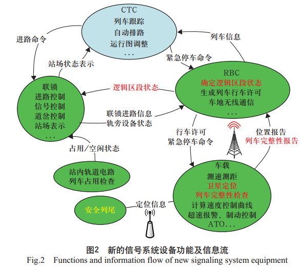 铁路信号设备的国内研究,铁路信号创新研究课题