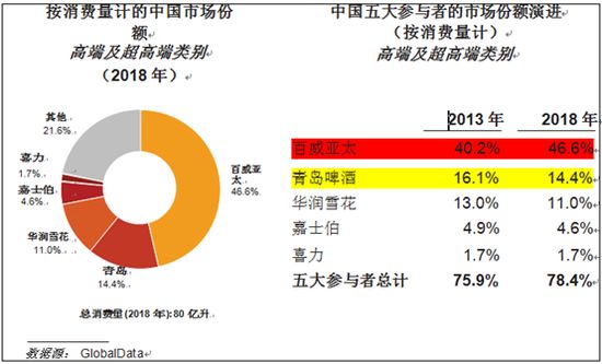 青岛啤酒败给雪花的原因,青岛啤酒百威哪个好