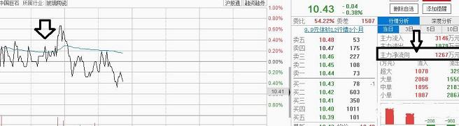为什么股价涨而资金是流出的,为什么有些股票流出反而涨了