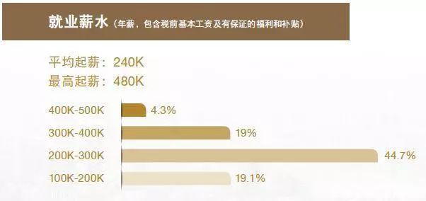 薪资涨幅47.7%!就业分析报告揭露MBA毕业生真实就业情况