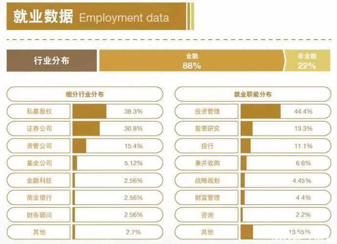 薪资涨幅47.7%!就业分析报告揭露MBA毕业生真实就业情况