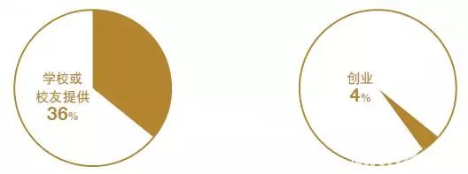 薪资涨幅47.7%!就业分析报告揭露MBA毕业生真实就业情况