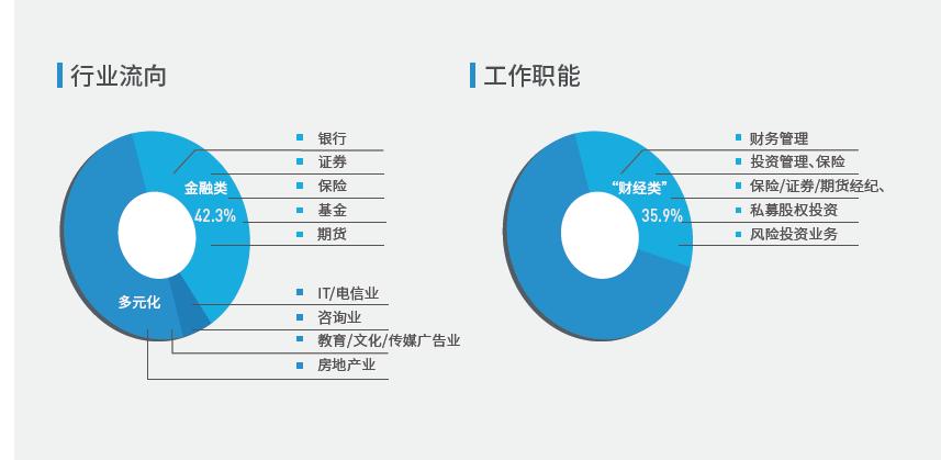 薪资涨幅47.7%!就业分析报告揭露MBA毕业生真实就业情况