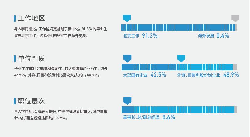 薪资涨幅47.7%!就业分析报告揭露MBA毕业生真实就业情况