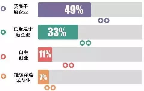 薪资涨幅47.7%!就业分析报告揭露MBA毕业生真实就业情况
