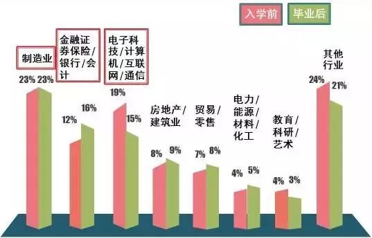 薪资涨幅47.7%!就业分析报告揭露MBA毕业生真实就业情况