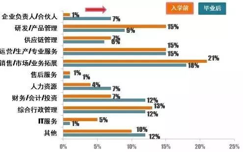 薪资涨幅47.7%!就业分析报告揭露MBA毕业生真实就业情况