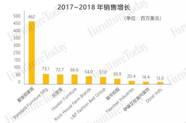 2022年美国家具市场报告,美国家具电商销量