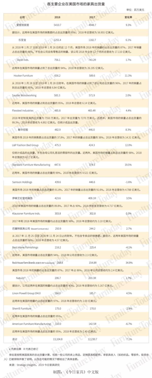 2022年美国家具市场报告,美国家具电商销量