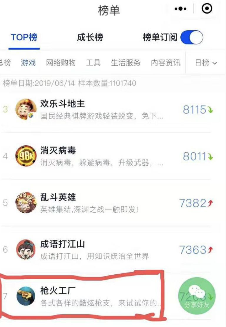 3个月3200万用户流水千万：枪火工厂买量赚钱模式很行