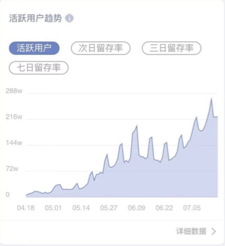 3个月3200万用户流水千万：枪火工厂买量赚钱模式很行