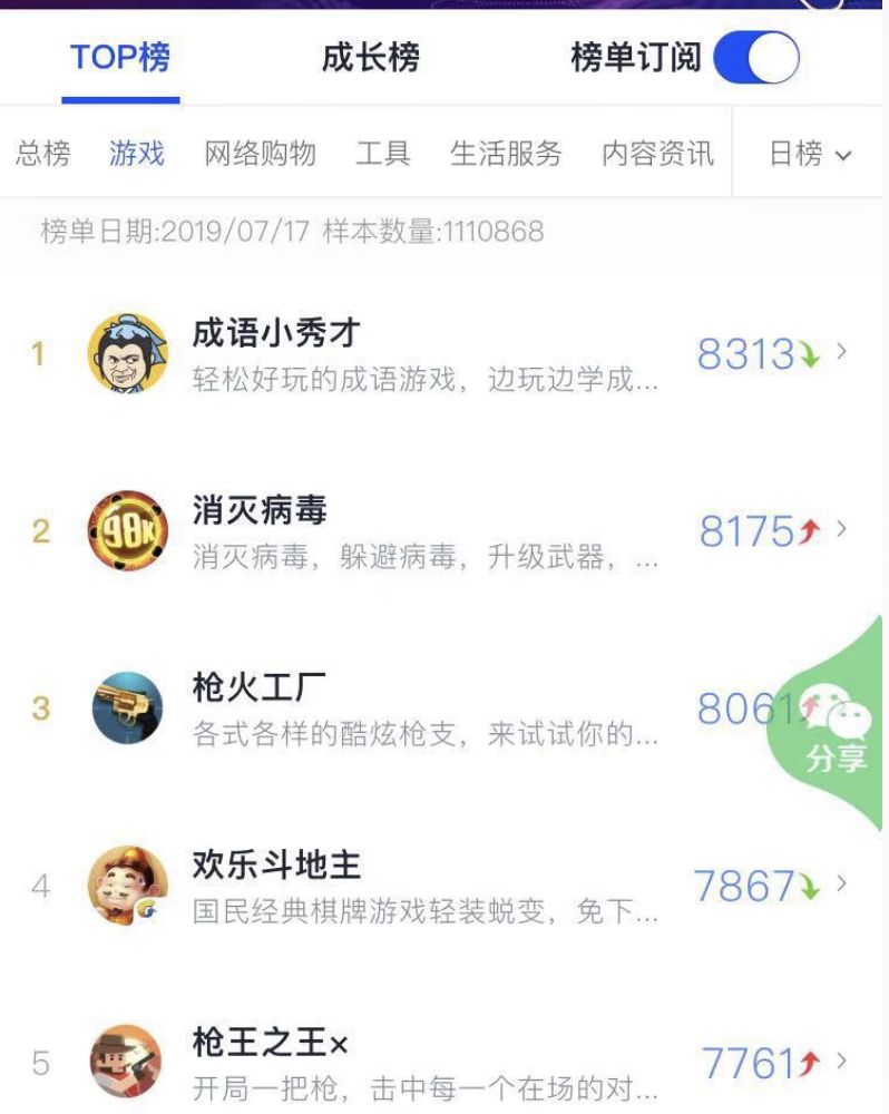 3个月3200万用户流水千万：枪火工厂买量赚钱模式很行