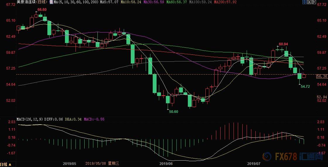 美油期货首次跌至负值,美股盘中再度熔断美油重挫逾24%