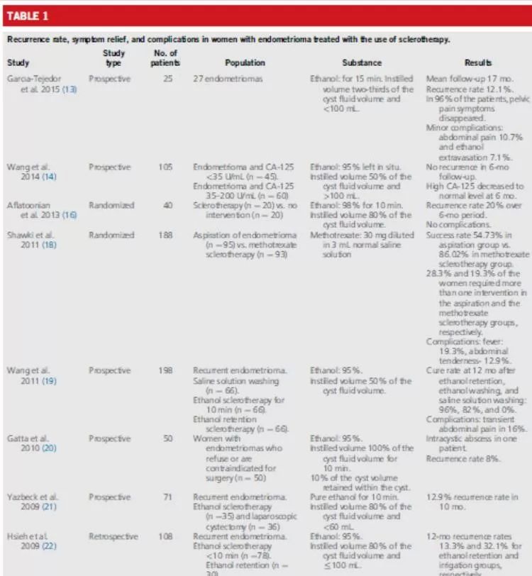 再谈卵巢囊肿穿刺硬化治疗好不好