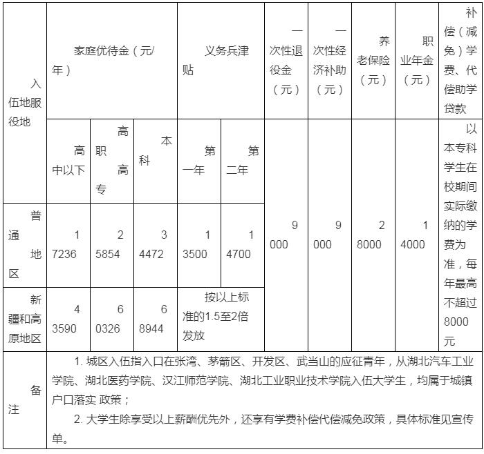 陕西省大学生参军的条件及待遇,渭南市大学生参军优待政策