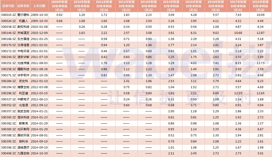 一文看懂中证100,创业板上市标准最新解读