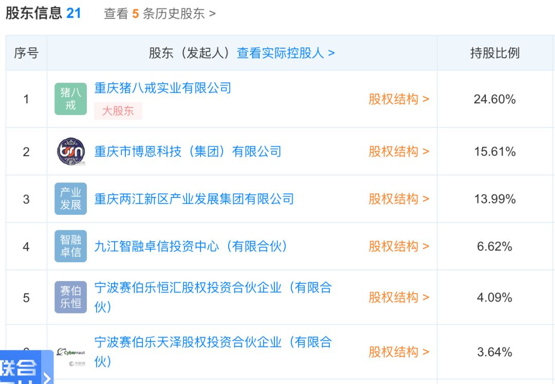 百亿猪八戒要上科创板!创始人32岁裸辞,500元起步,如今成为西南独角兽之王