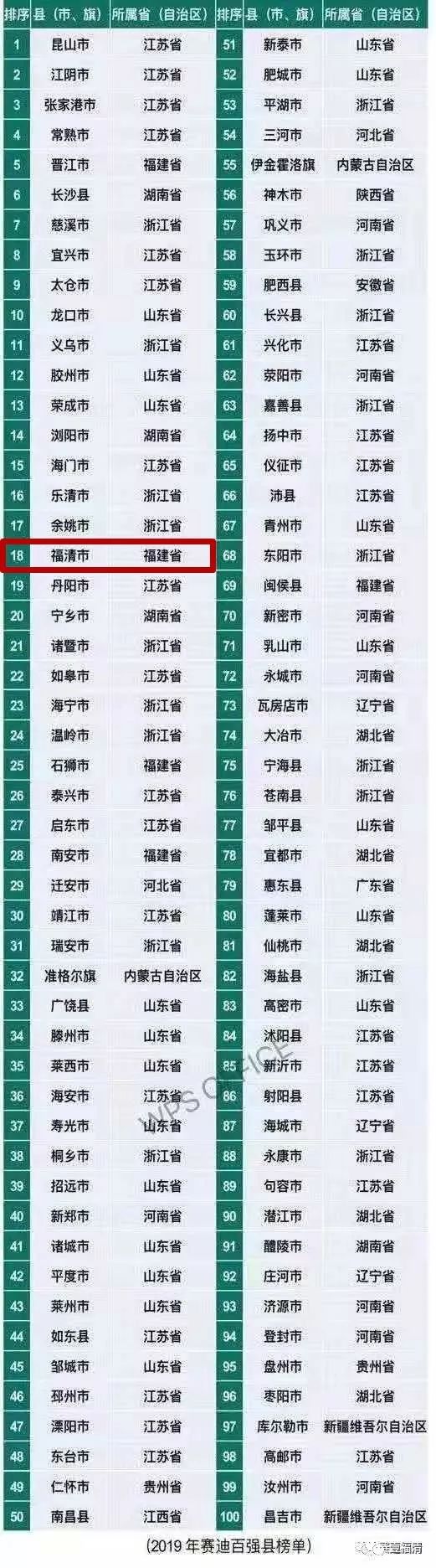 每年晋位提升，福清的颜值和实力就是这么出色