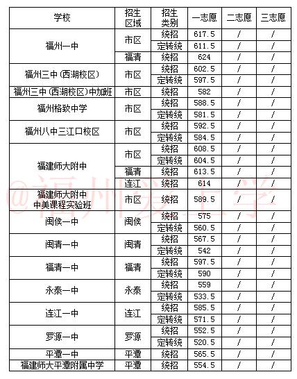 2023福州一三附录取率,福州一三附2021年中考录取名次