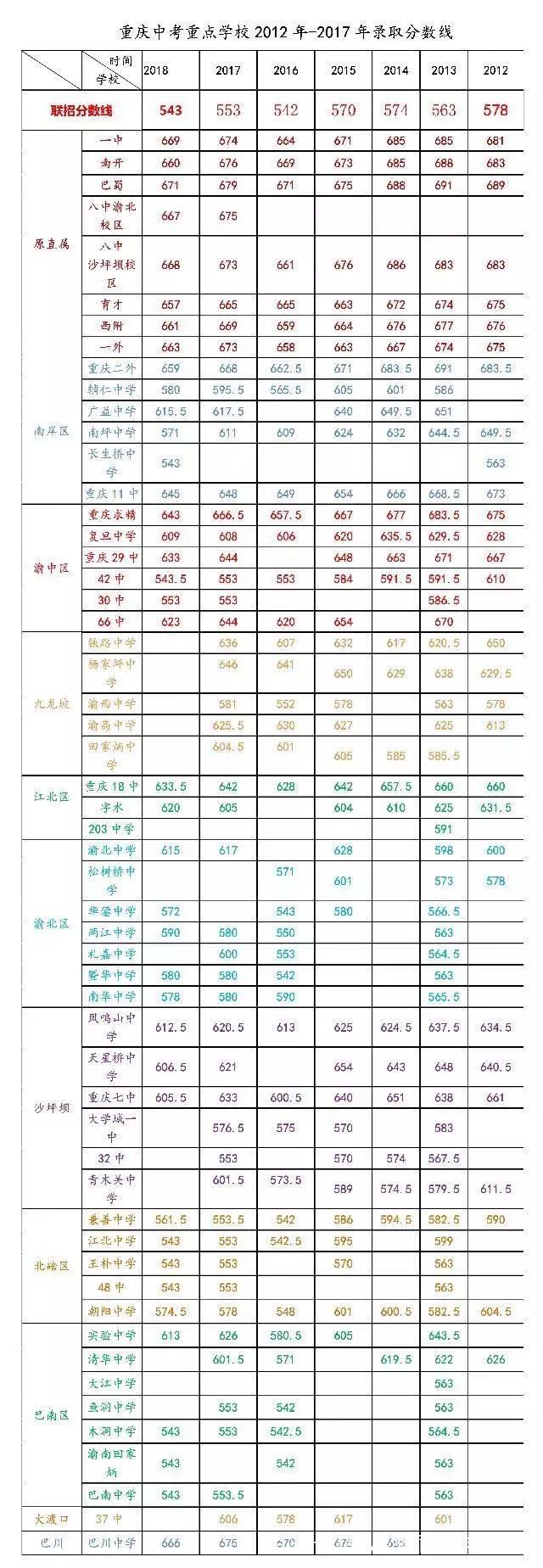 重庆中考普高是怎样填志愿表的,重庆中考填报志愿学校一览表