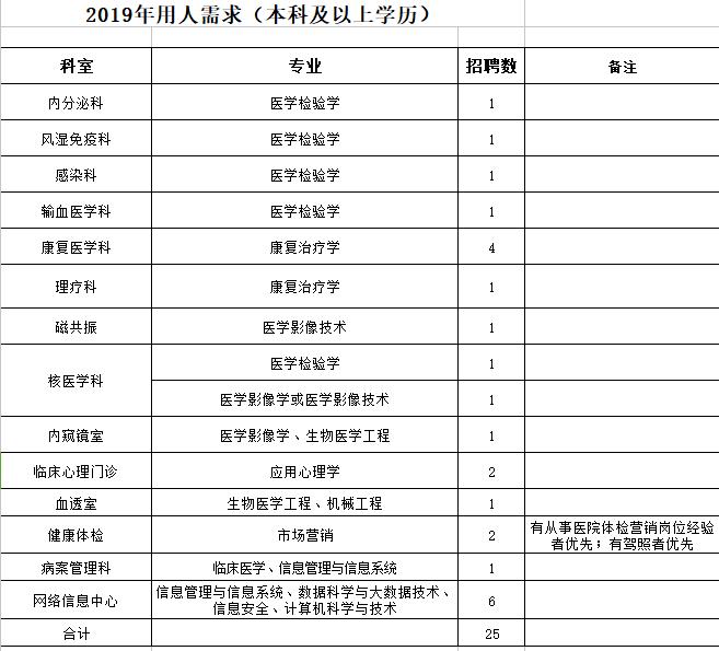长治市人民医院招聘2019年,长治医学院附属和平医院官网招聘