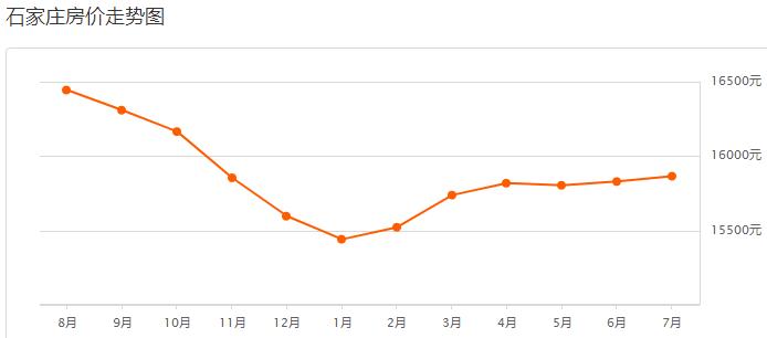 石家庄各区房价最新近况,目前石家庄小区最新房价