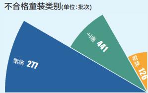 童装抽检多个不合格项目涉及安全,zara童装甲醛超标