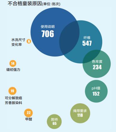 童装抽检多个不合格项目涉及安全,zara童装甲醛超标