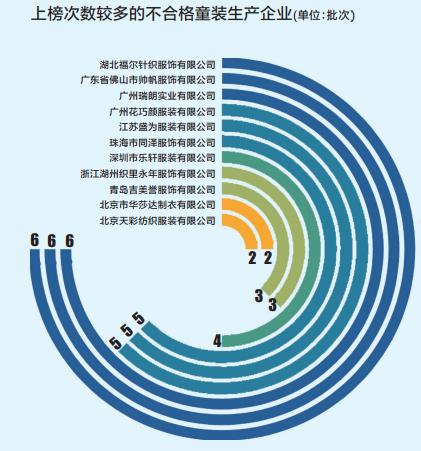 童装抽检多个不合格项目涉及安全,zara童装甲醛超标