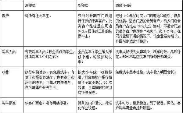 招聘洗车工可以从哪些渠道,员工难招怎么管理