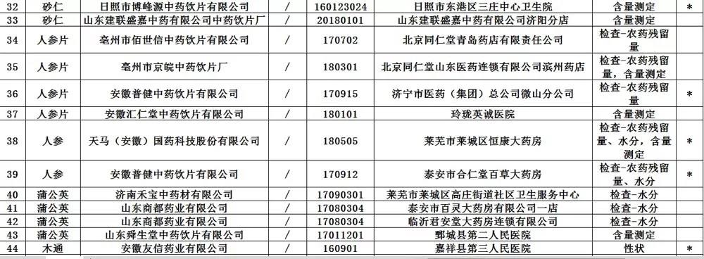 51批次药品不合格,山东27家不合格中药饮片