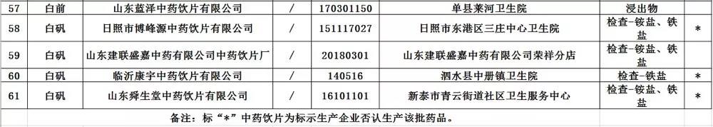 51批次药品不合格,山东27家不合格中药饮片