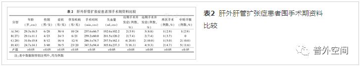 肝内外胆管扩张并梗阻病例,先天性肝内胆管囊性扩张分型