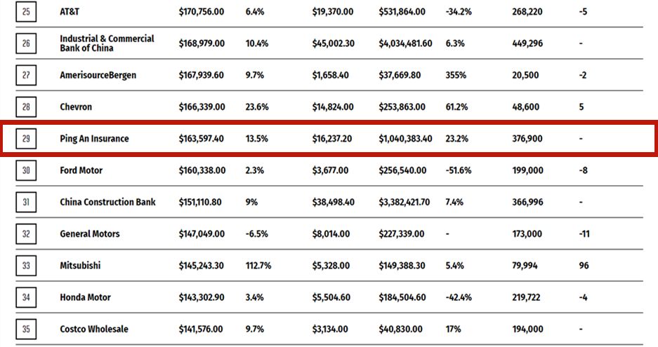 财富世界500强榜首,世界500强第一名沃尔玛