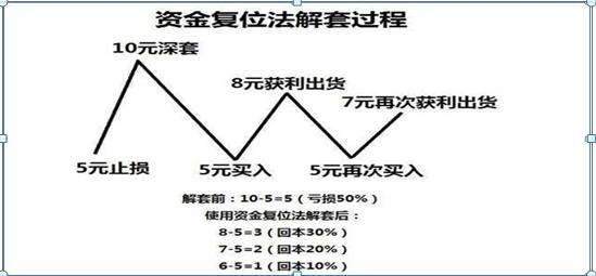 股票跌了10%如何解套,股票1000股跌了百分之10怎么补仓