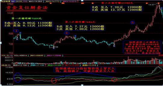 股票跌了10%如何解套,股票1000股跌了百分之10怎么补仓
