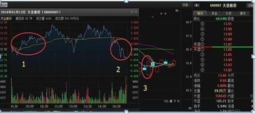 股票跌了10%如何解套,股票1000股跌了百分之10怎么补仓
