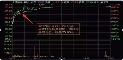 股票跌了10%如何解套,股票1000股跌了百分之10怎么补仓