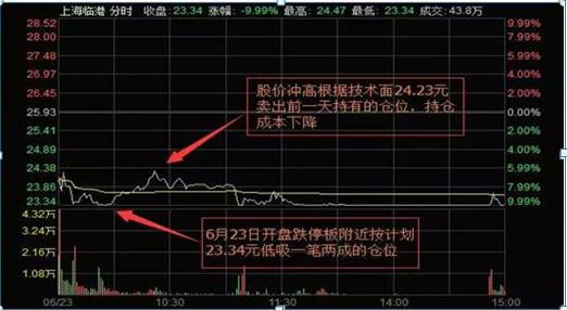 股票跌了10%如何解套,股票1000股跌了百分之10怎么补仓