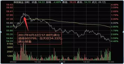 股票跌了10%如何解套,股票1000股跌了百分之10怎么补仓