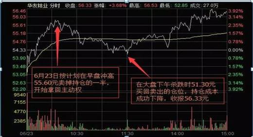 股票跌了10%如何解套,股票1000股跌了百分之10怎么补仓