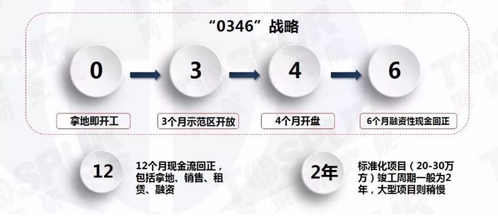 「曝」头部房企龙湖、中海、新城营销战队