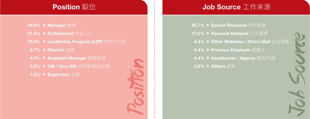 薪资涨幅47.7%!就业分析报告揭露MBA毕业生真实就业情况