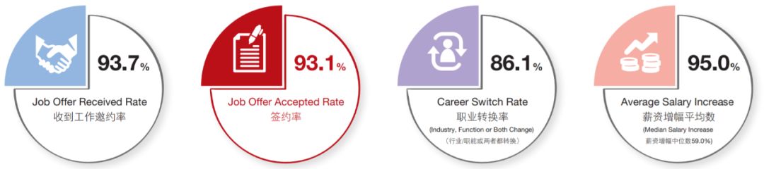 薪资涨幅47.7%！就业分析报告揭露MBA毕业生真实就业情况