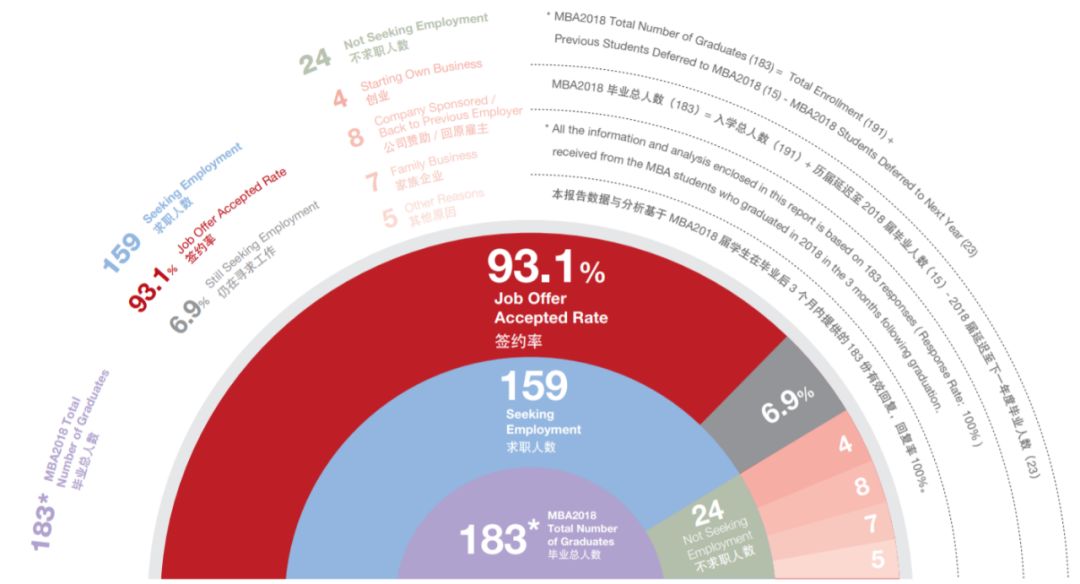 薪资涨幅47.7%!就业分析报告揭露MBA毕业生真实就业情况