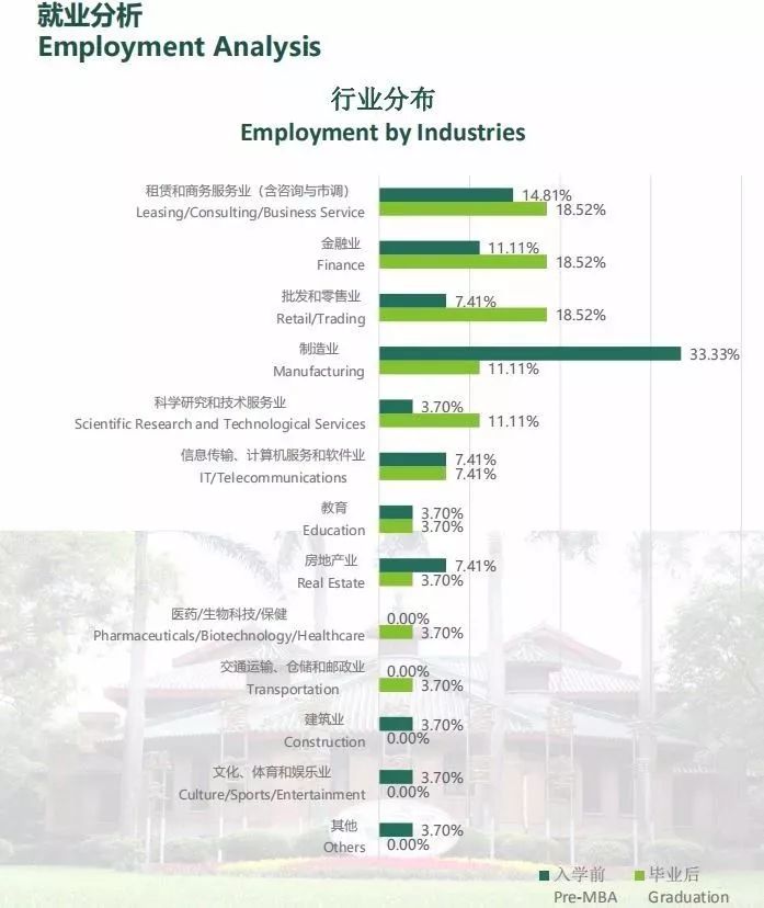 薪资涨幅47.7%！就业分析报告揭露MBA毕业生真实就业情况