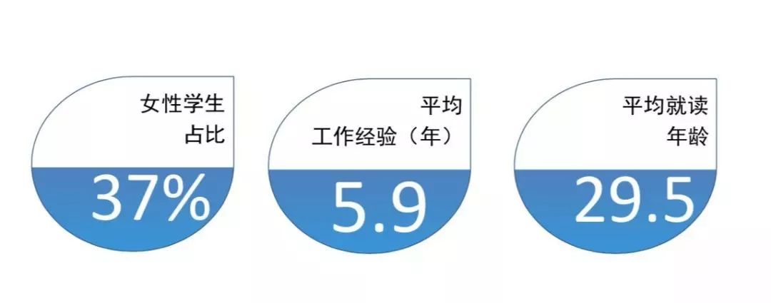 薪资涨幅47.7%！就业分析报告揭露MBA毕业生真实就业情况