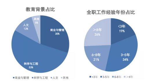 薪资涨幅47.7%!就业分析报告揭露MBA毕业生真实就业情况
