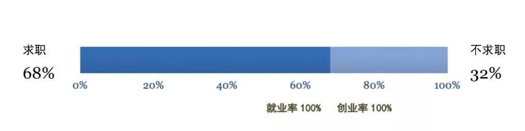薪资涨幅47.7%！就业分析报告揭露MBA毕业生真实就业情况