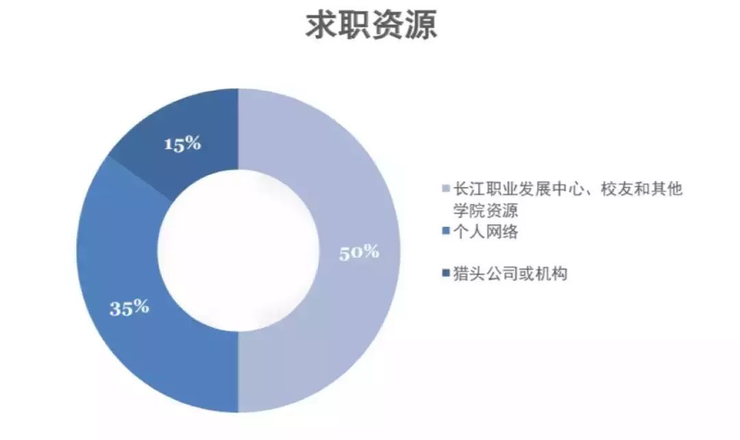 薪资涨幅47.7%!就业分析报告揭露MBA毕业生真实就业情况
